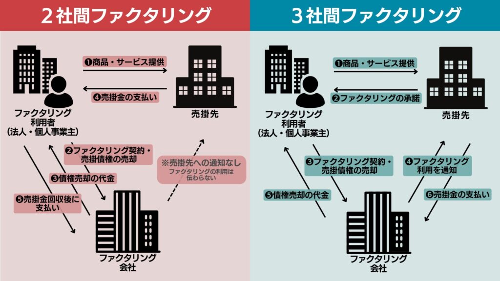 ファクタリングの仕組み